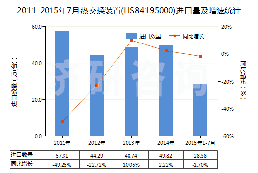 2011-2015年7月熱交換裝置(HS84195000)進(jìn)口量及增速統(tǒng)計(jì)